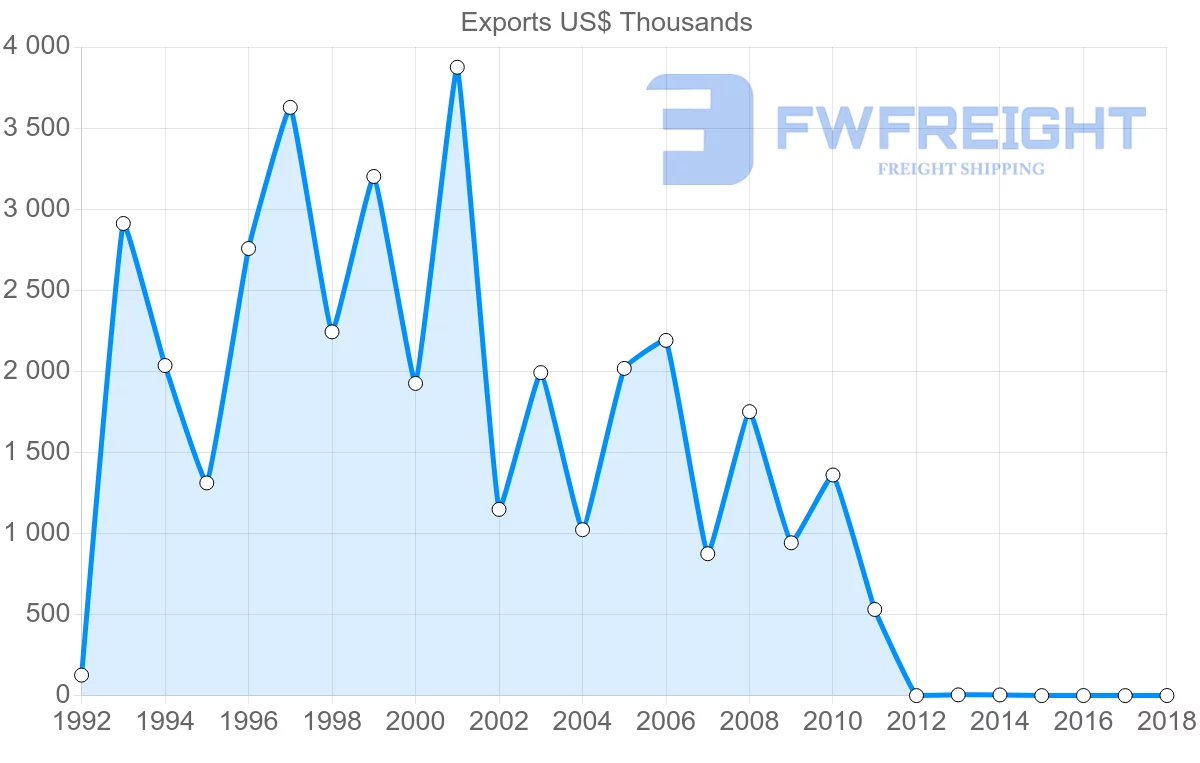 Shipping company from Cameroon to Finland