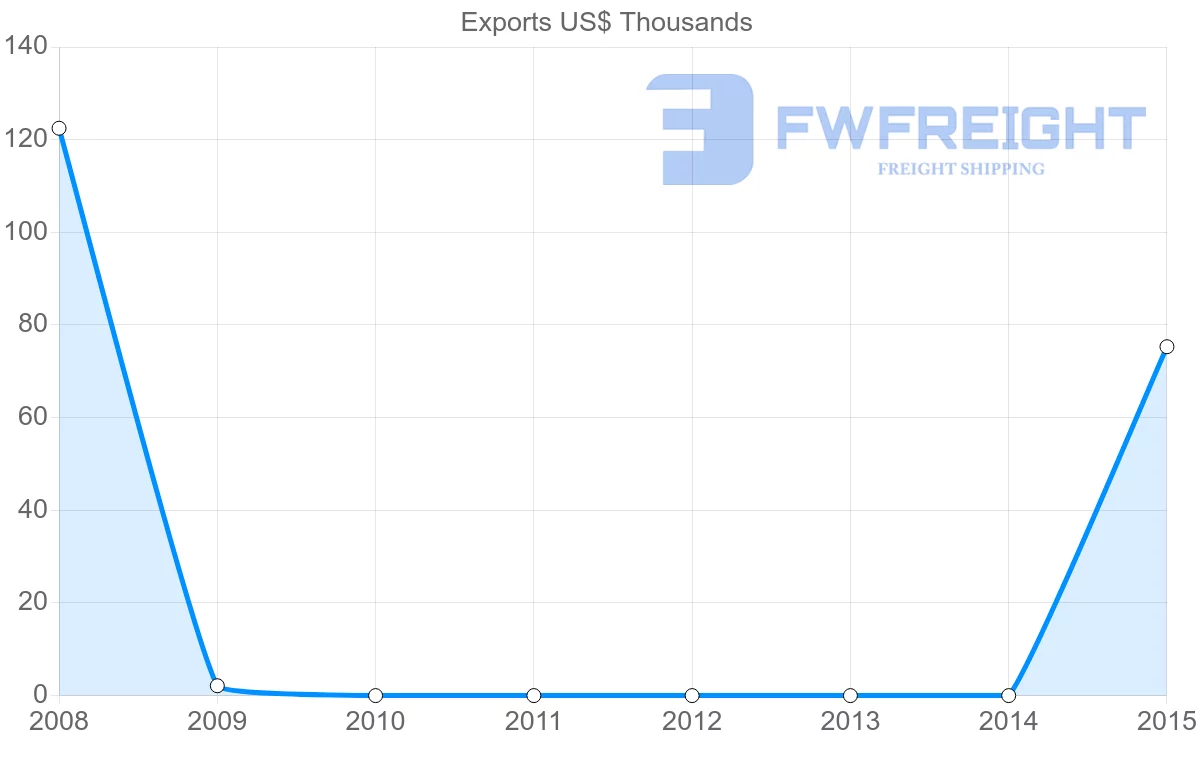 Shipping company from Cameroon to French Polynesia