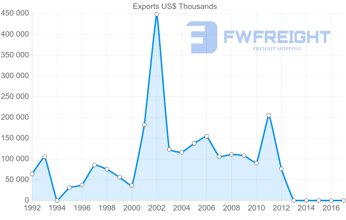 Shipping company from Cameroon to Gabon