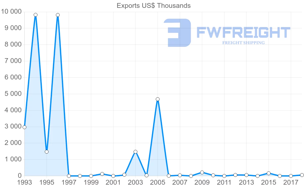 Shipping company from Cameroon to Gambia