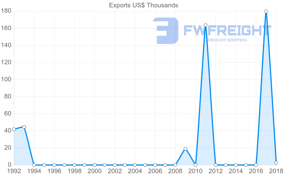 Shipping company from Cameroon to Georgia