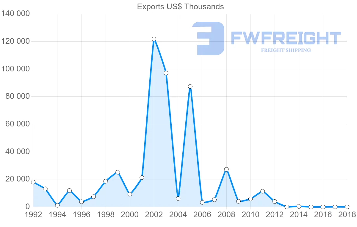 Shipping company from Cameroon to Greece