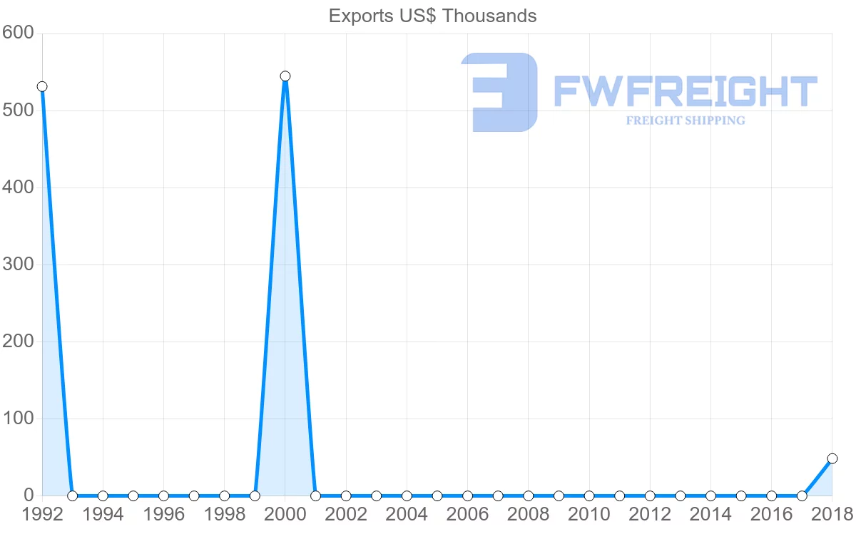 Shipping company from Cameroon to Guatemala