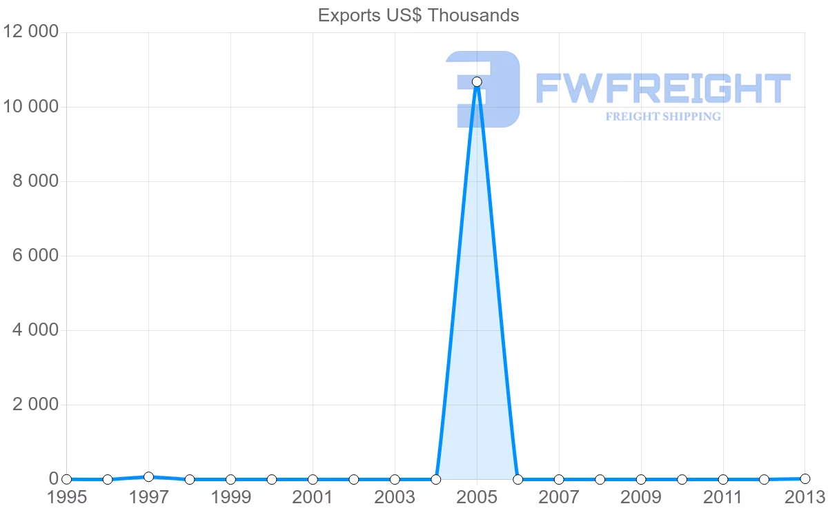 Shipping company from Cameroon to Guinea-Bissau