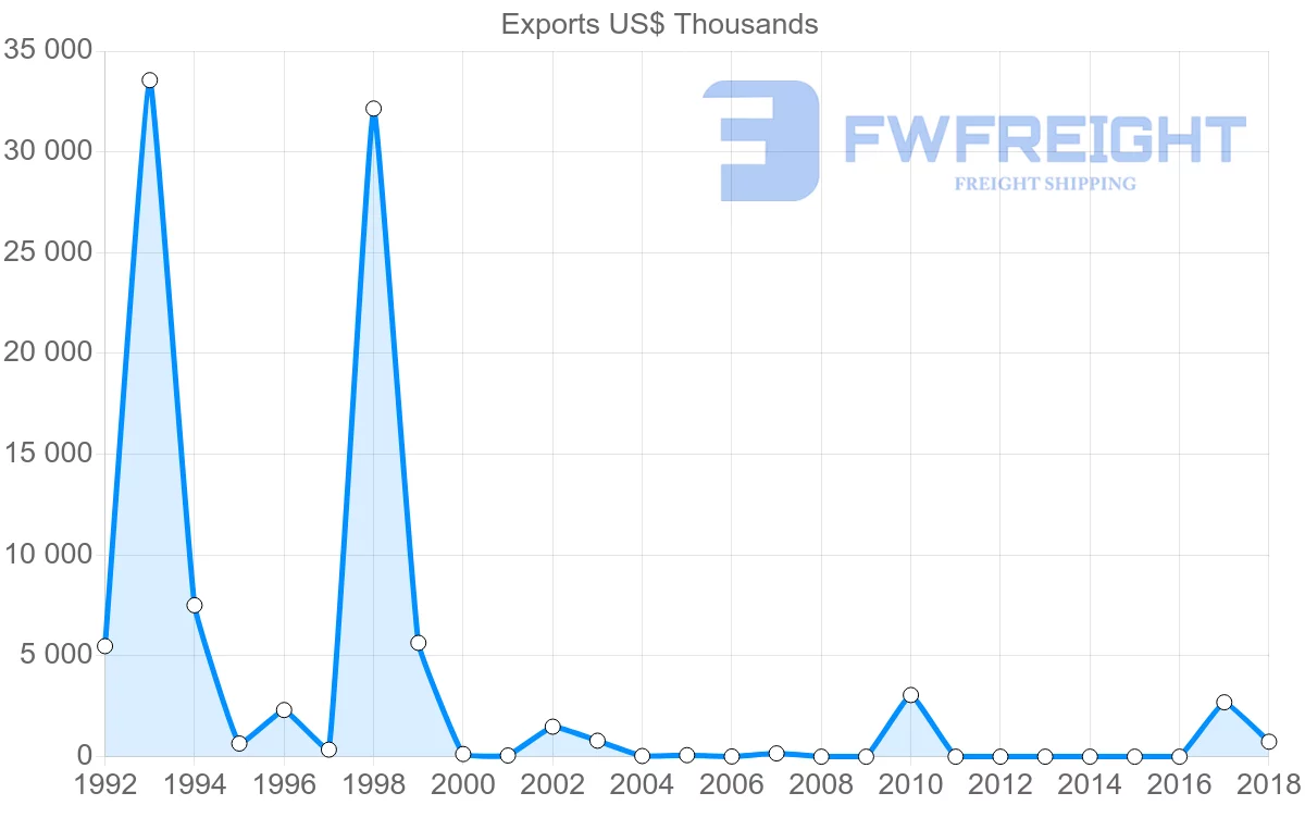 Shipping company from Cameroon to Guinea