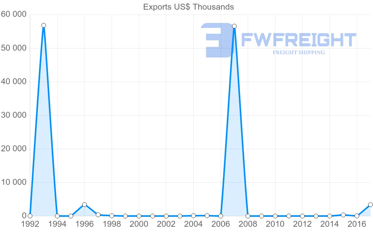 Shipping company from Cameroon to Iran