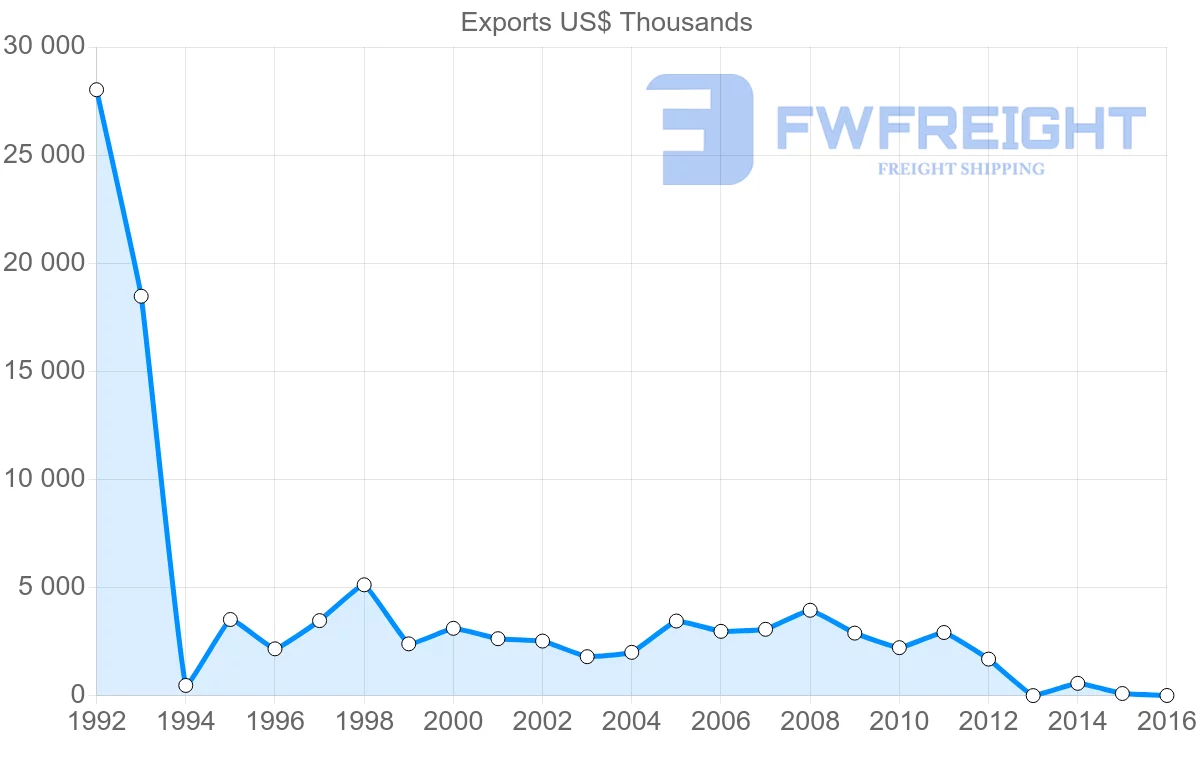 Shipping company from Cameroon to Japan