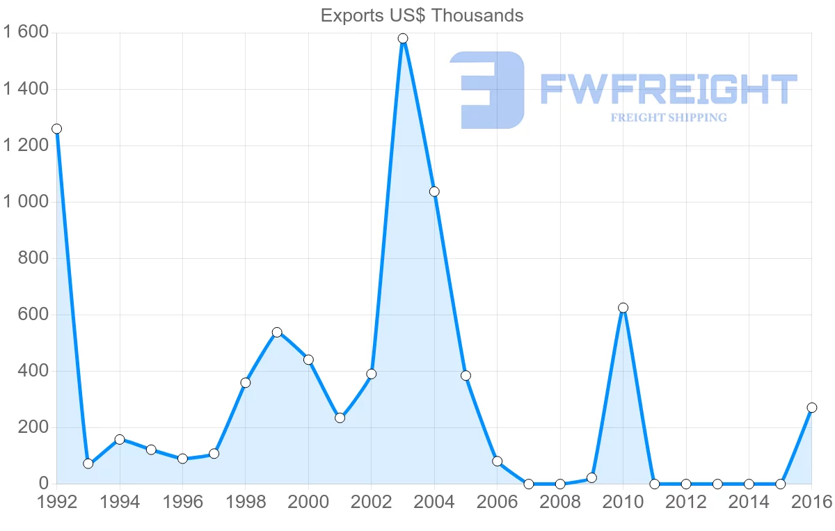 Shipping company from Cameroon to Jordan