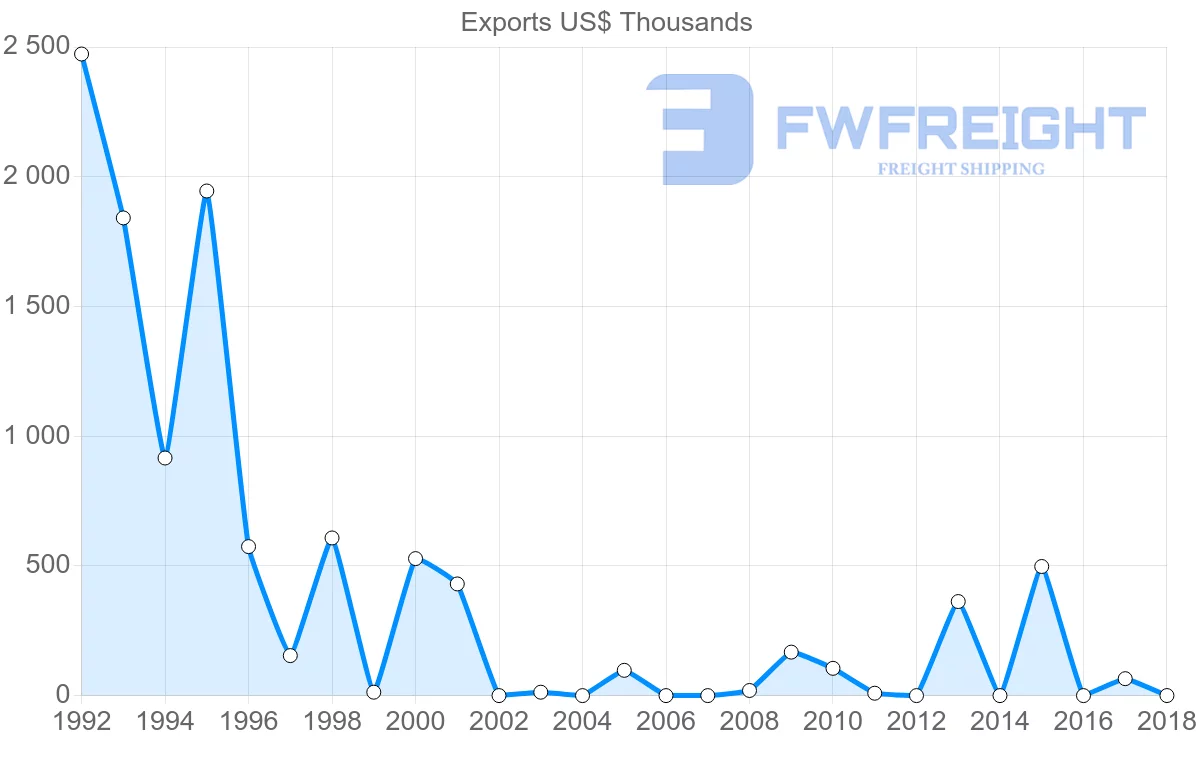 Shipping company from Cameroon to Libya