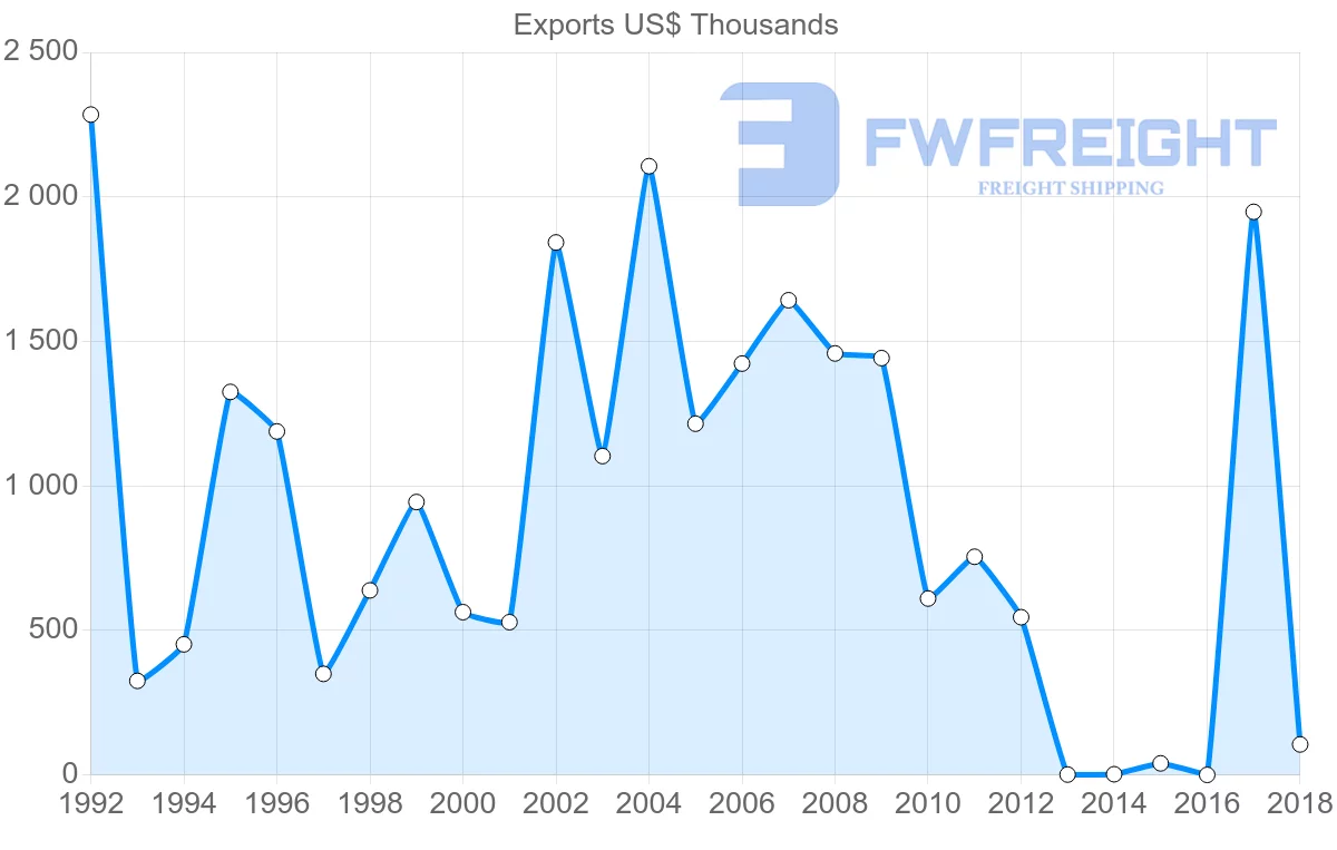 Shipping company from Cameroon to Mali