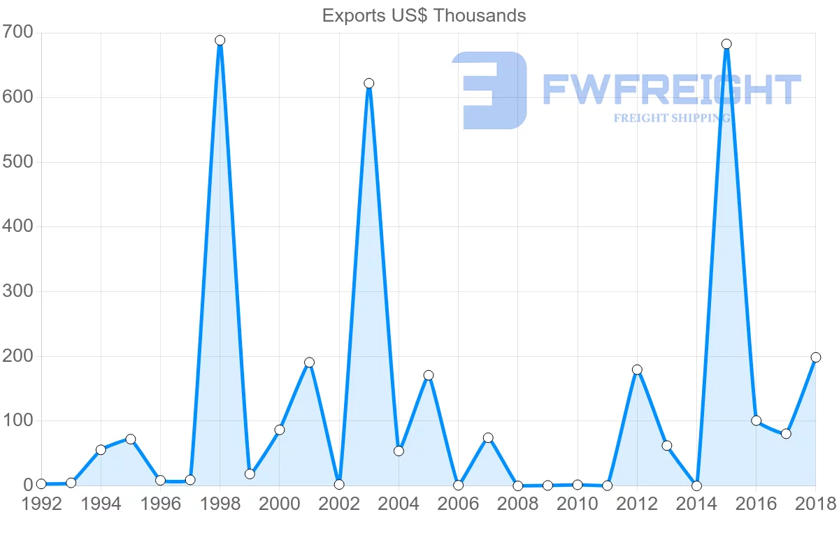 Shipping company from Cameroon to Mauritania