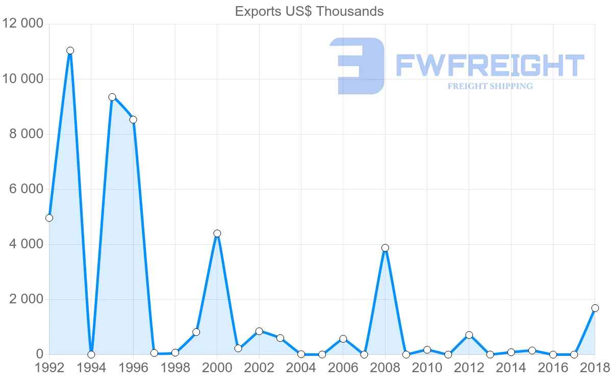 Shipping company from Cameroon to Mexico