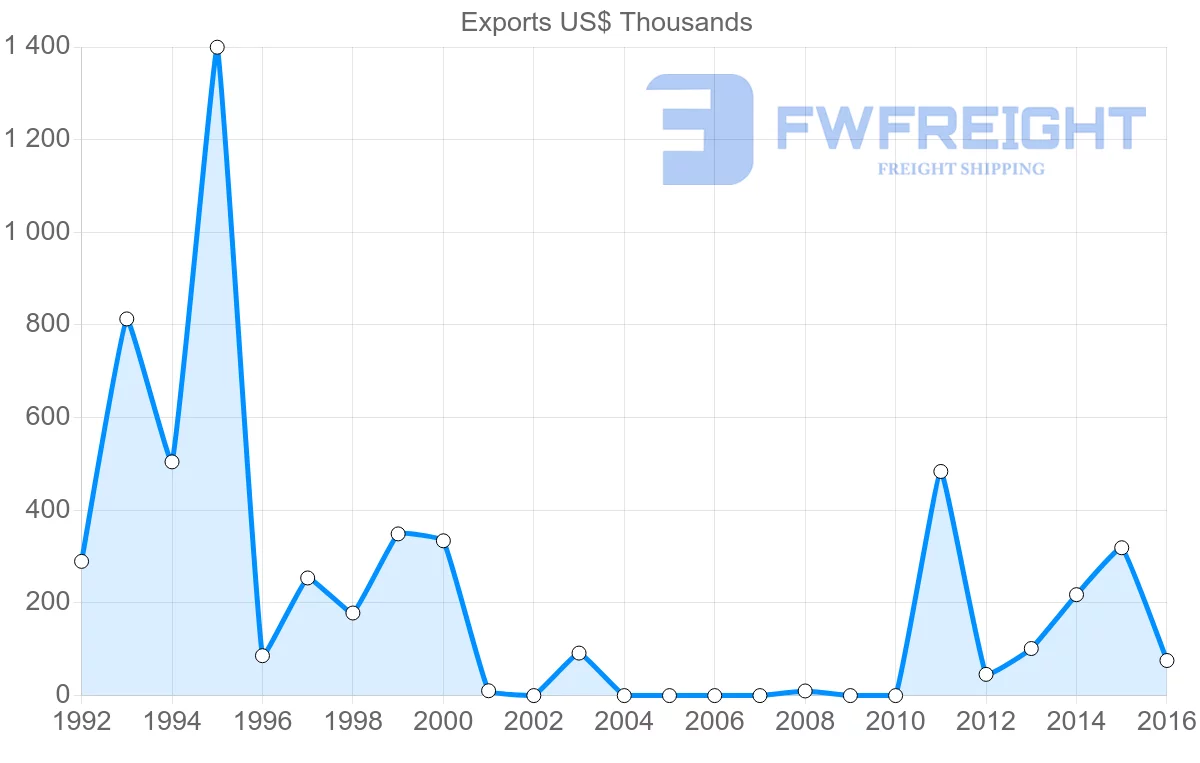 Shipping company from Cameroon to Mozambique