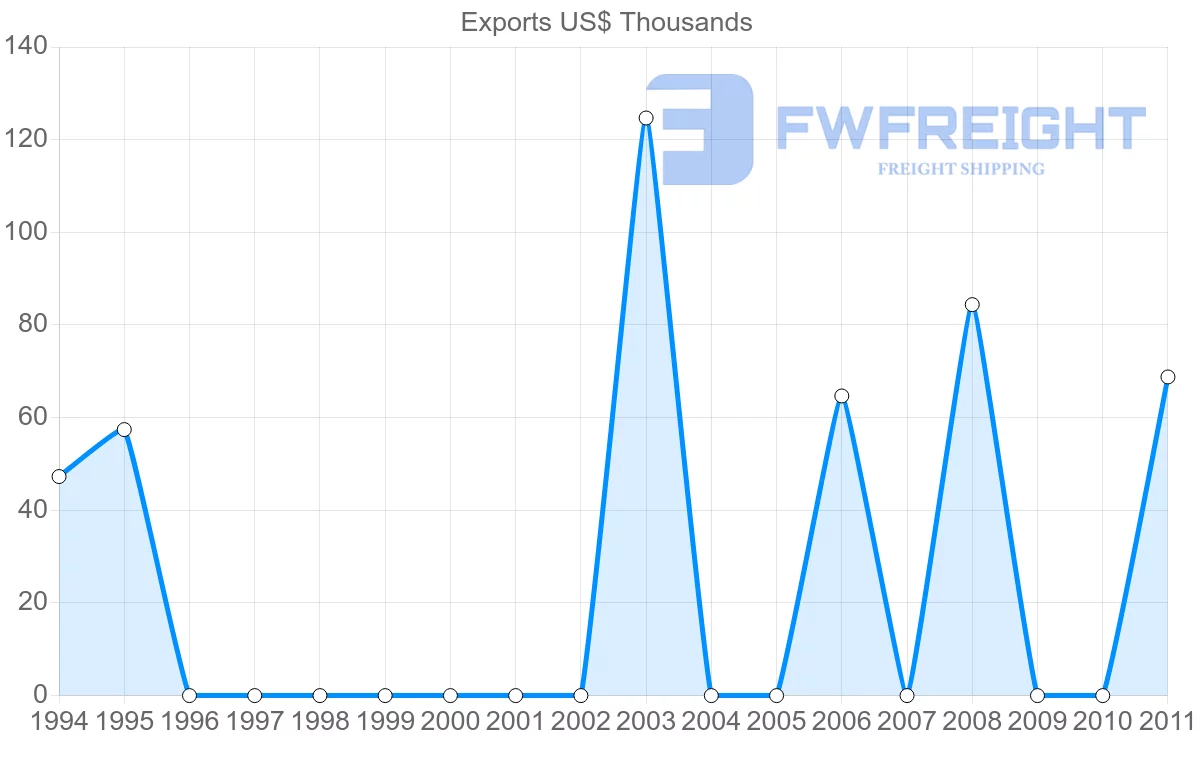 Shipping company from Cameroon to New Caledonia