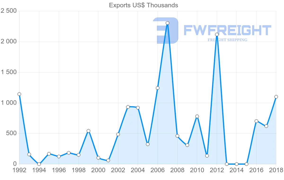 Shipping company from Cameroon to New Zealand