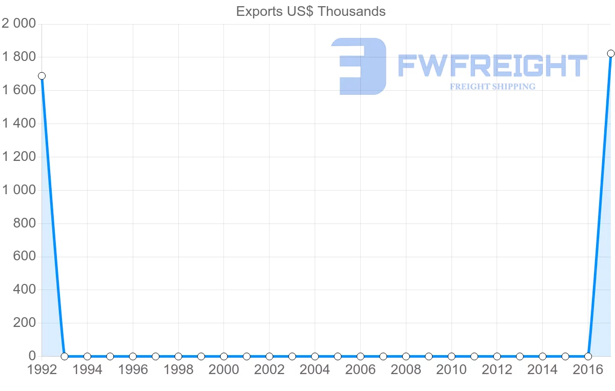 Shipping company from Cameroon to Nicaragua
