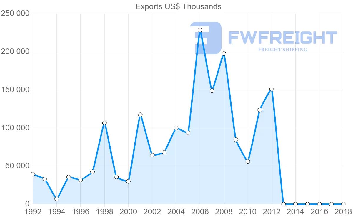 Shipping company from Cameroon to Nigeria