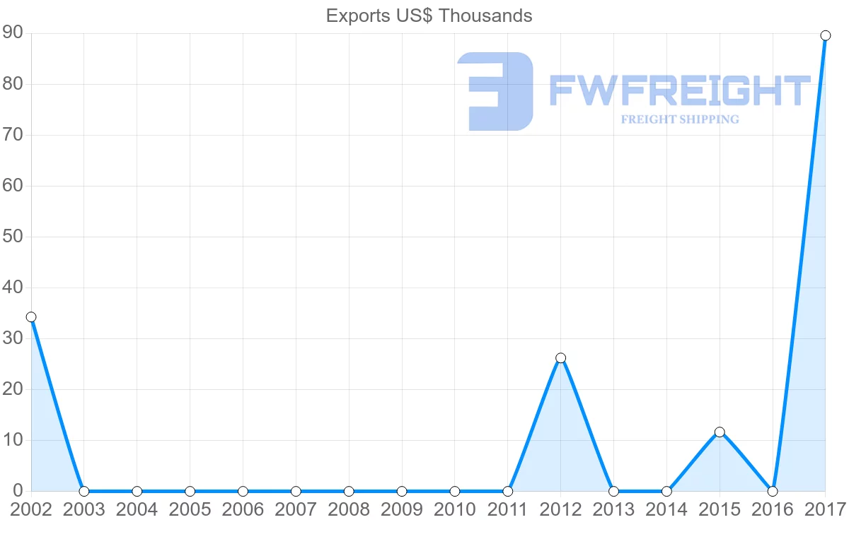 Shipping company from Cameroon to Papua New Guinea