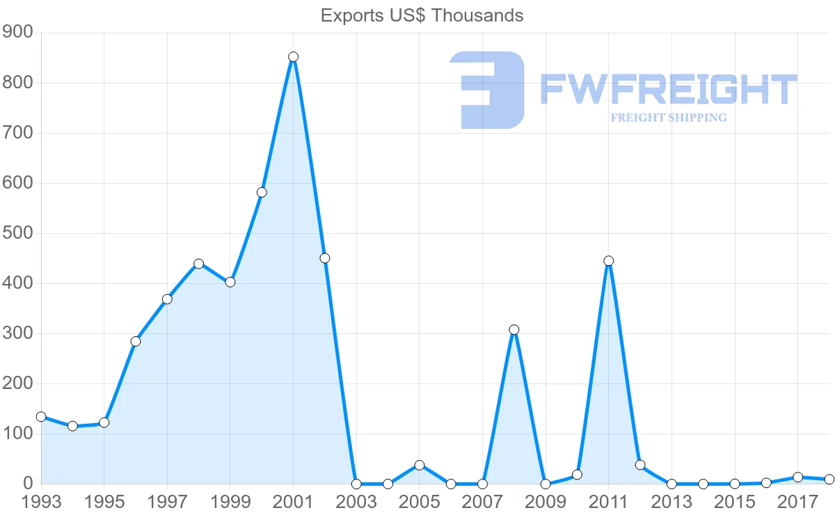 Shipping company from Cameroon to Qatar