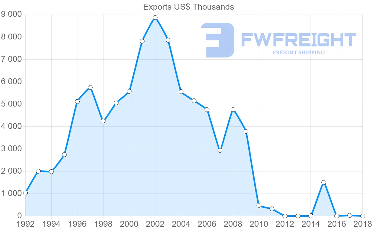 Shipping company from Cameroon to Russia