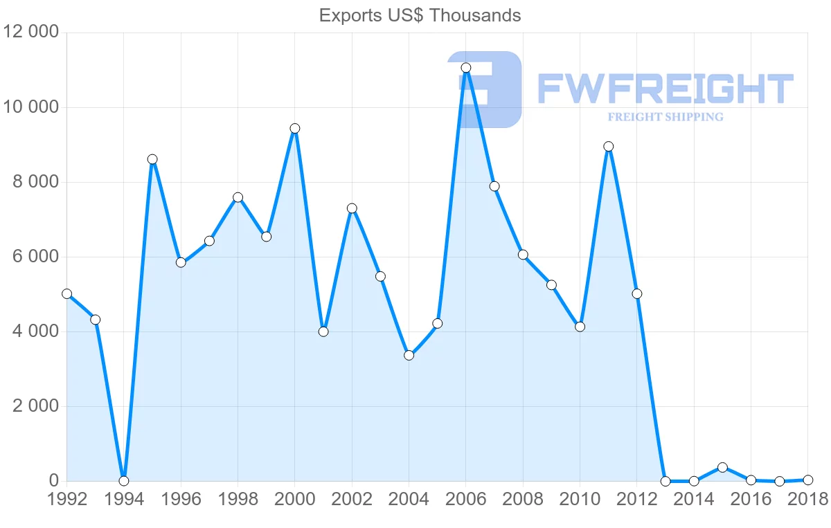 Shipping company from Cameroon to Saudi Arabia