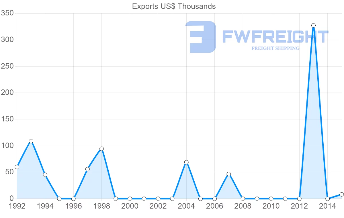 Shipping company from Cameroon to Seychelles