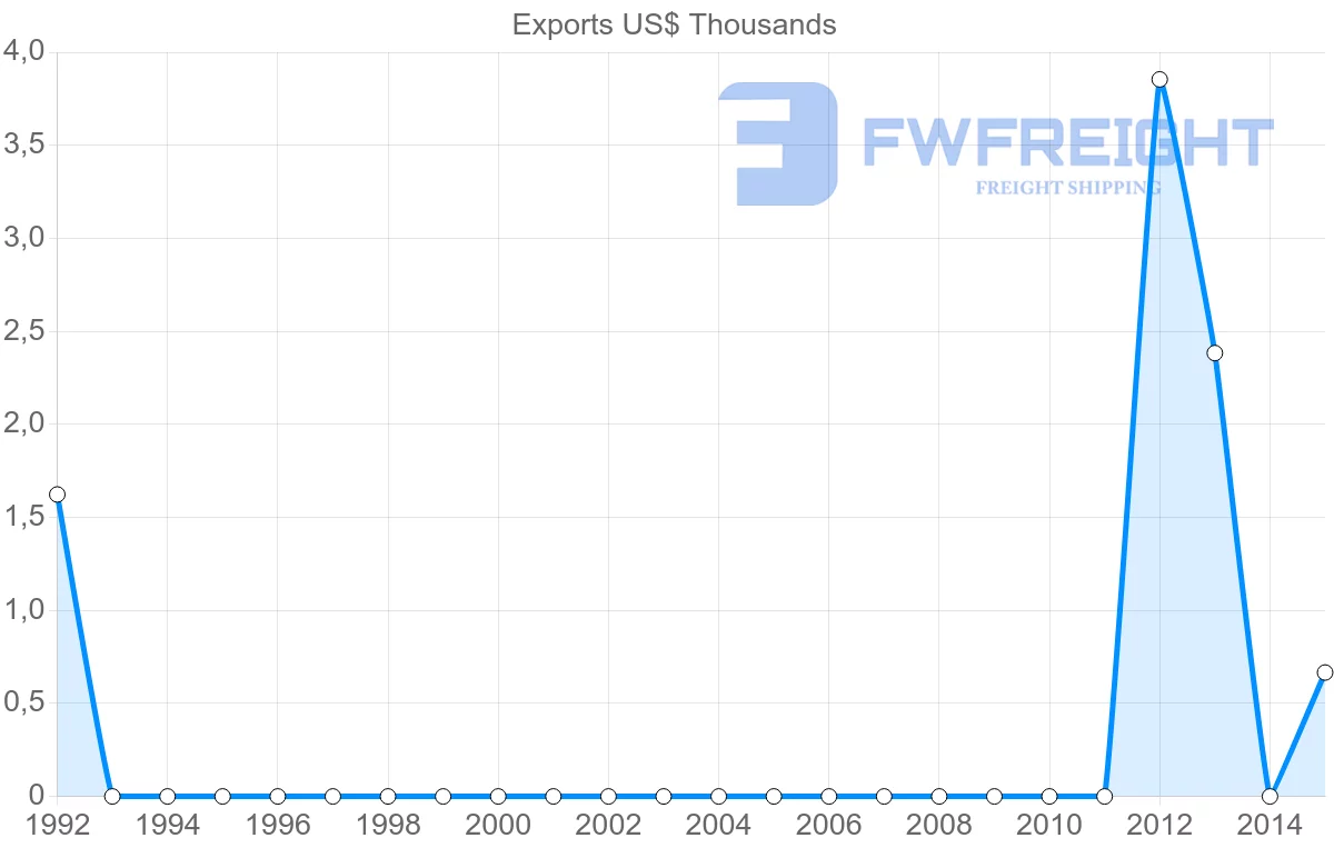 Shipping company from Cameroon to Slovakia