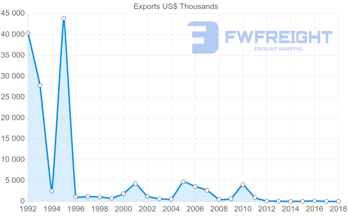 Shipping company from Cameroon to South Korea