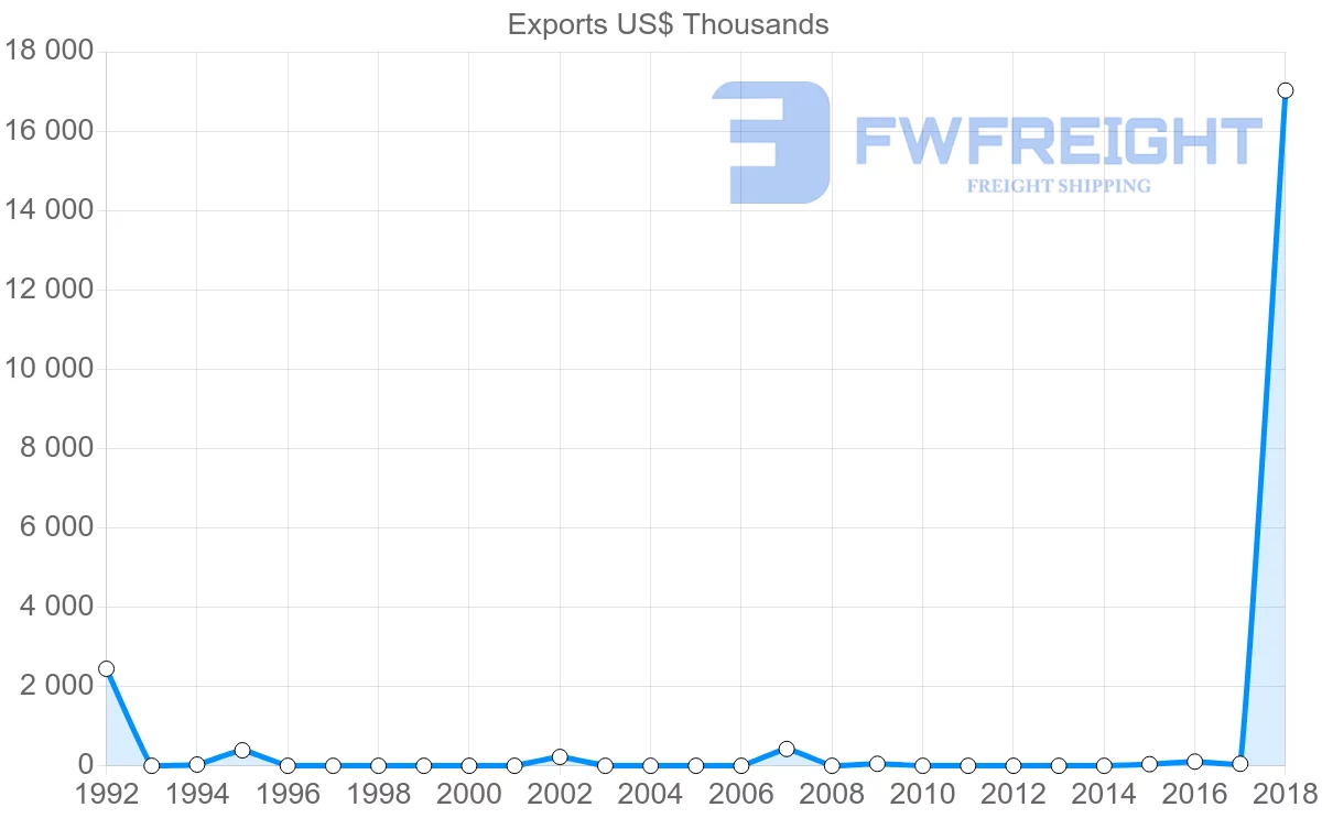 Shipping company from Cameroon to Sri Lanka