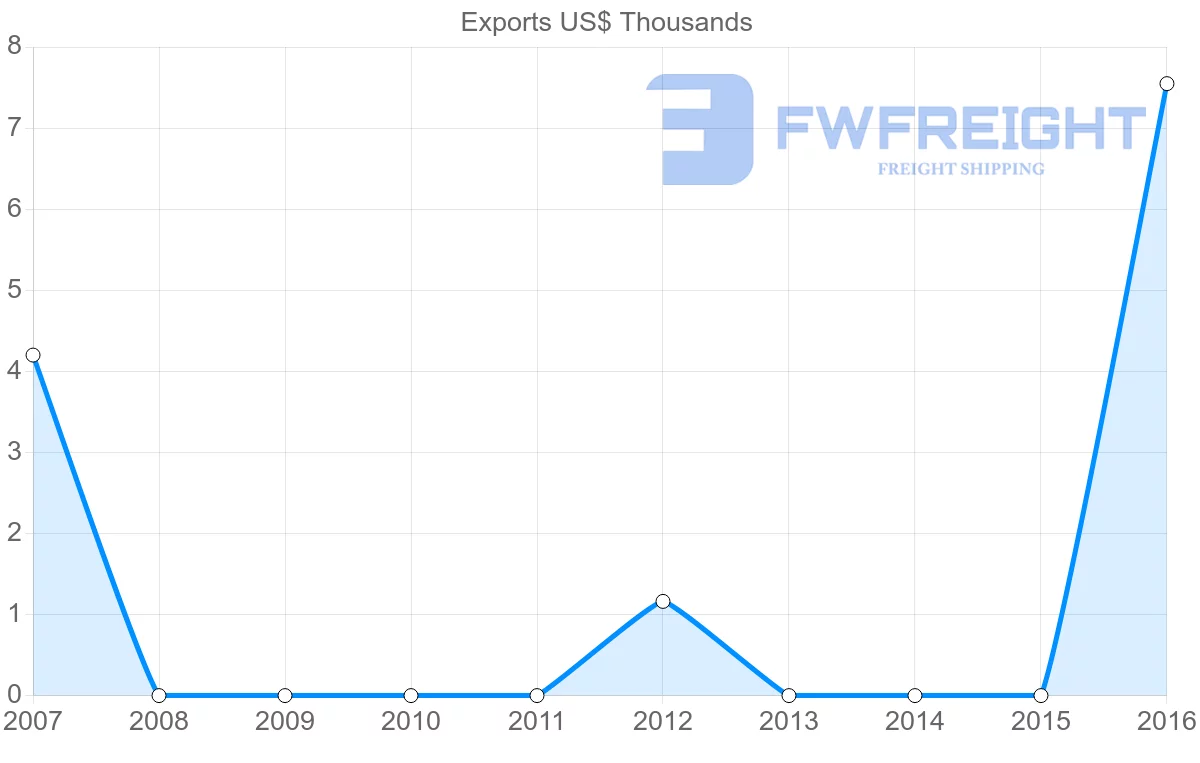 Shipping company from Cameroon to Turkmenistan