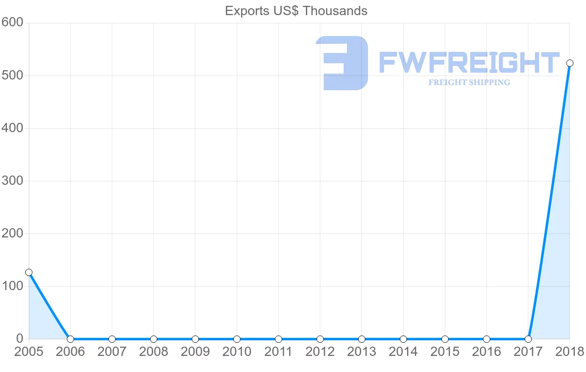 Shipping company from Cameroon to Turks and Caicos Islands