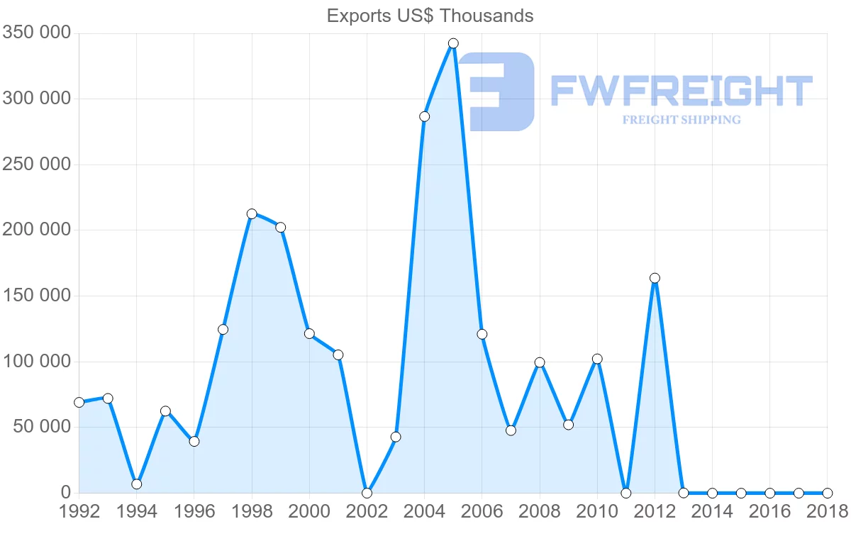 Shipping company from Cameroon to United Kingdom