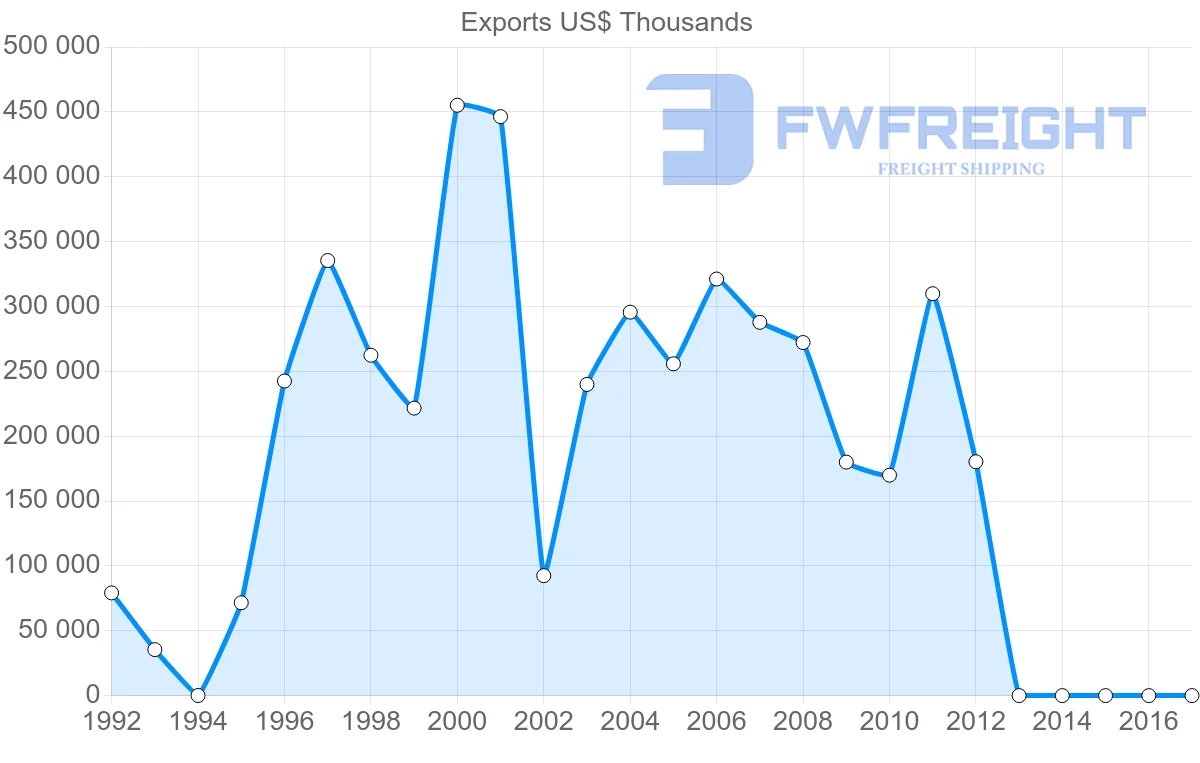 Shipping company from Cameroon to United States