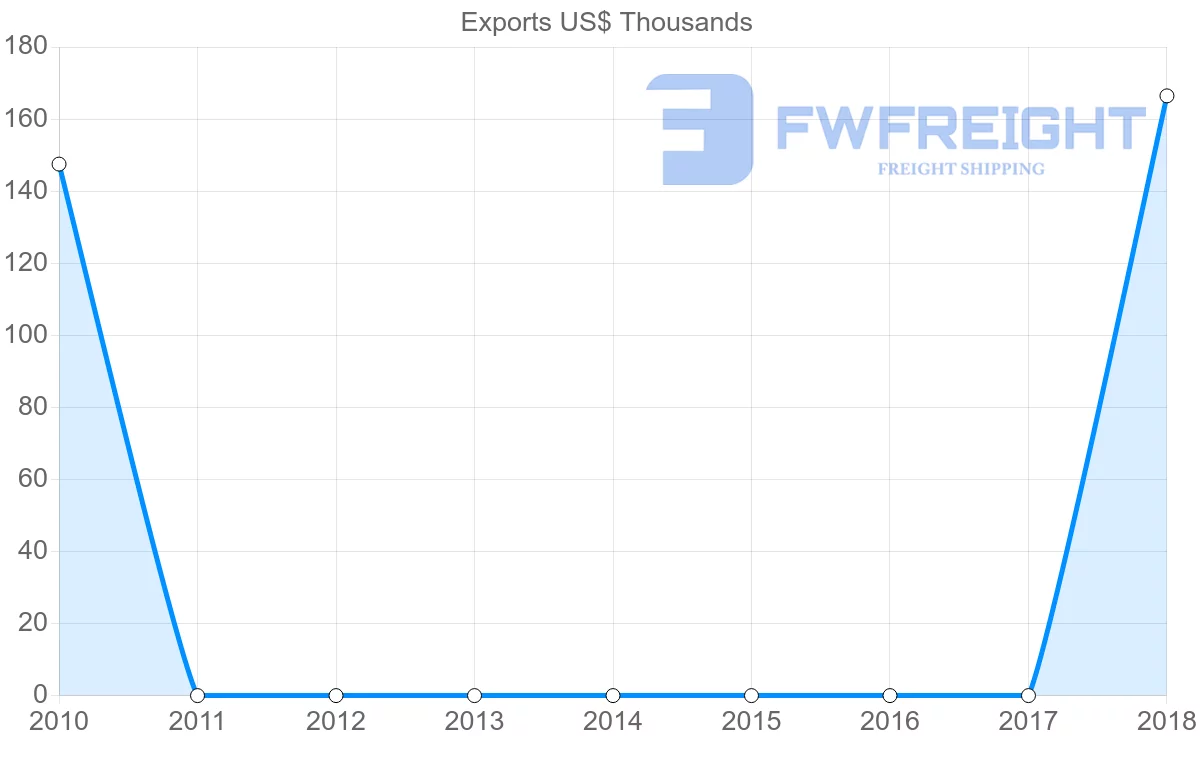 Shipping company from Cameroon to Yemen