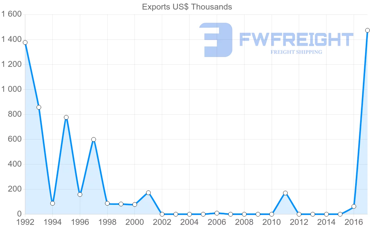 Shipping company from Cameroon to Zambia