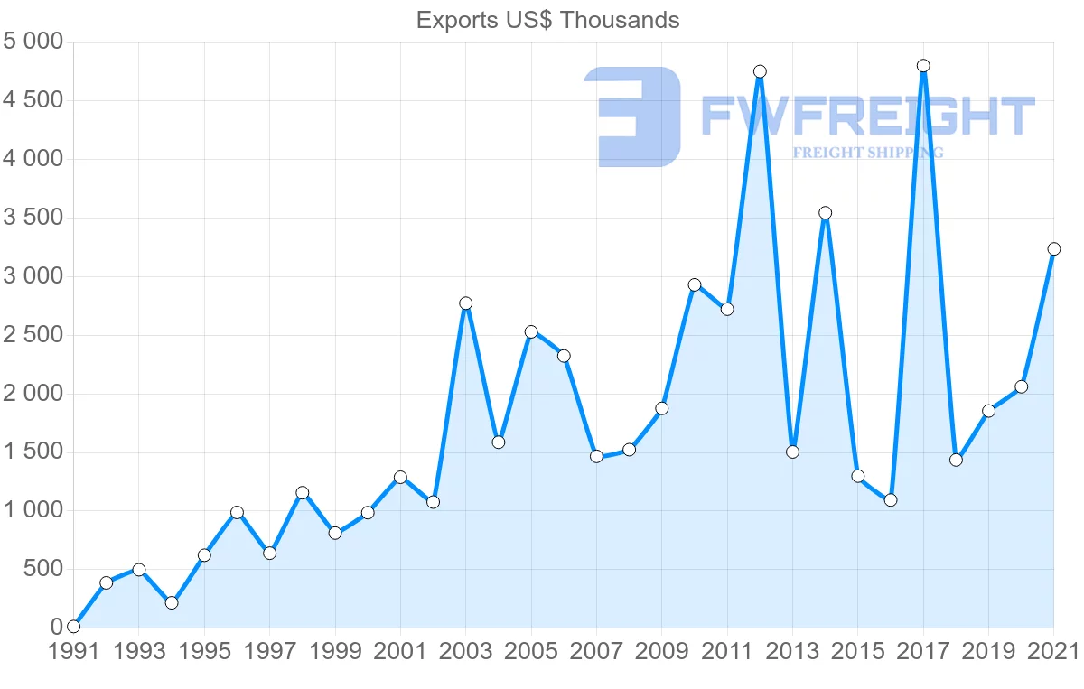 Shipping company from Canada to Gambia
