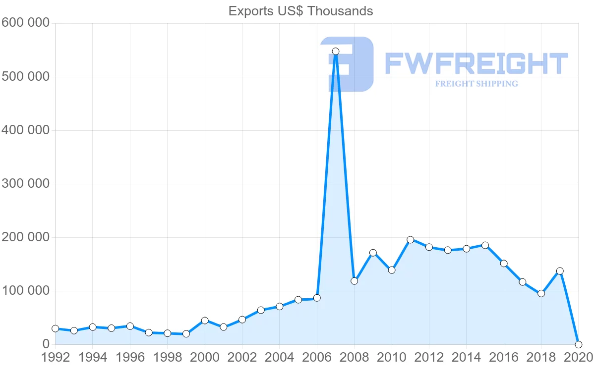 Shipping company from Czech Republic to Argentina