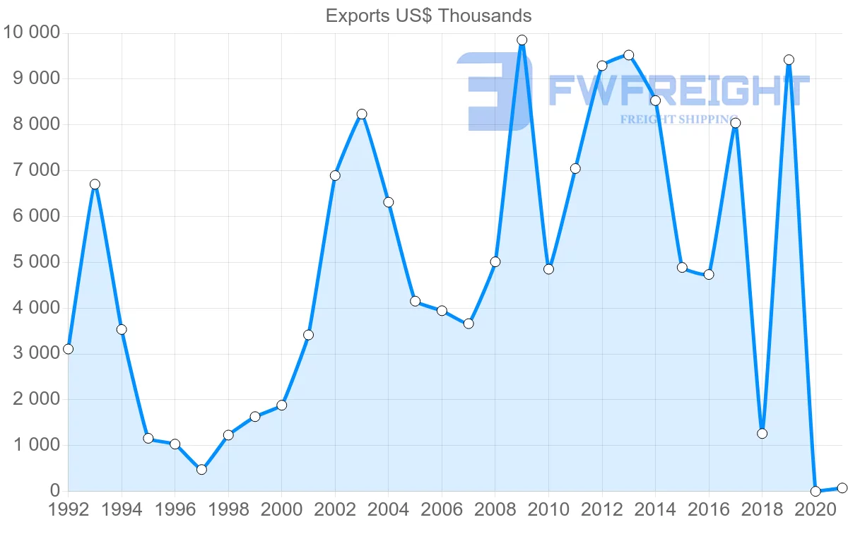 Shipping company from Czech Republic to Democratic Republic of the Congo