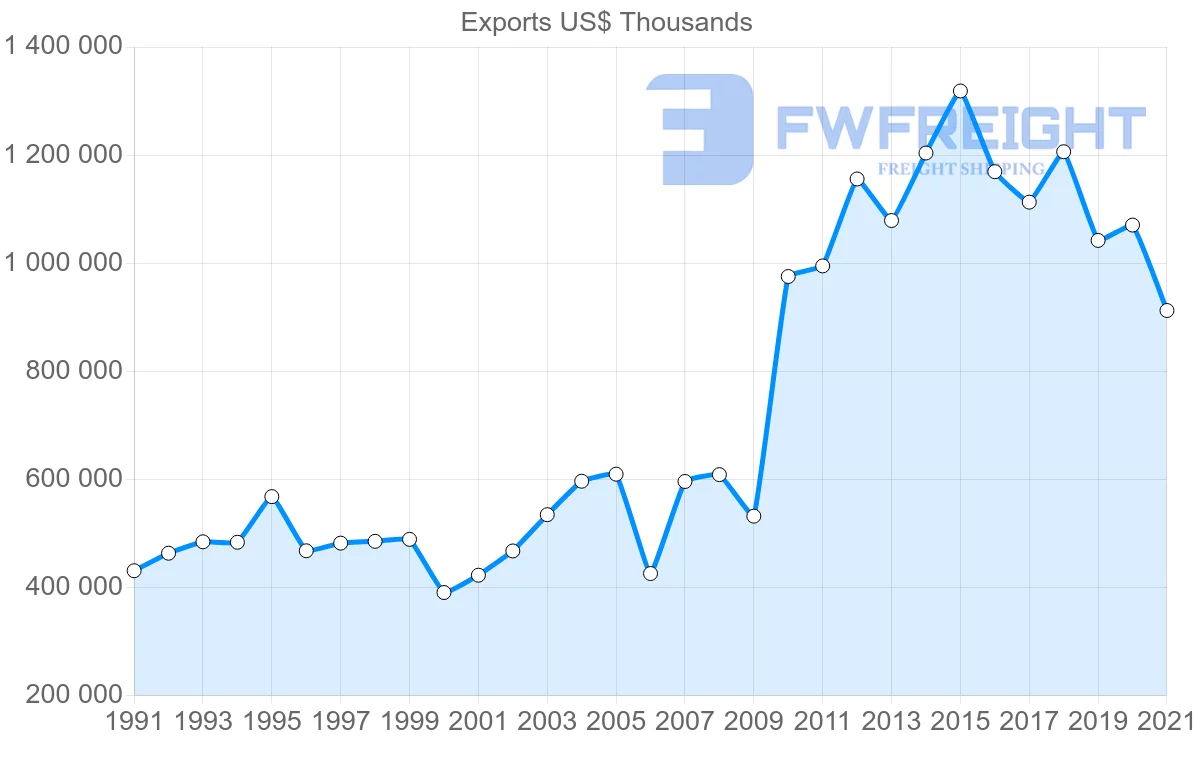 Shipping company from Denmark to Saudi Arabia