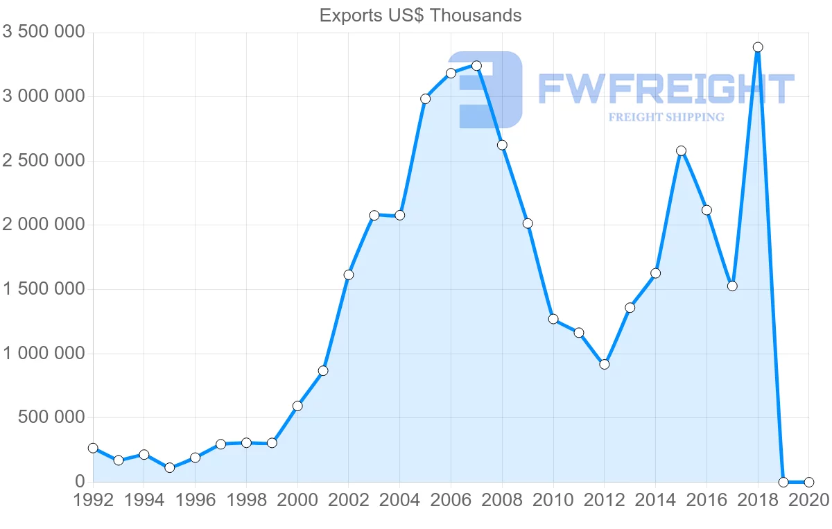 Shipping company from Egypt to Spain