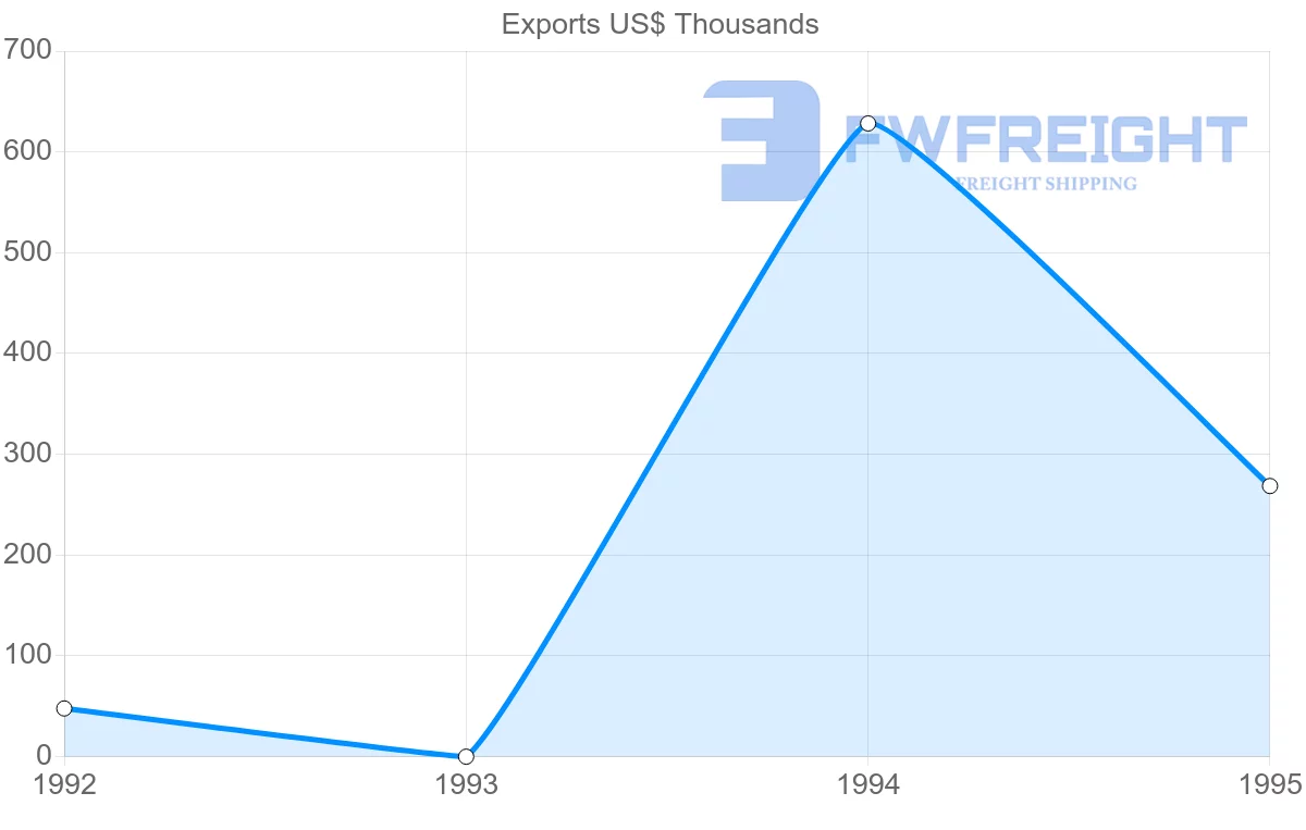 Shipping company from French Guiana to Denmark