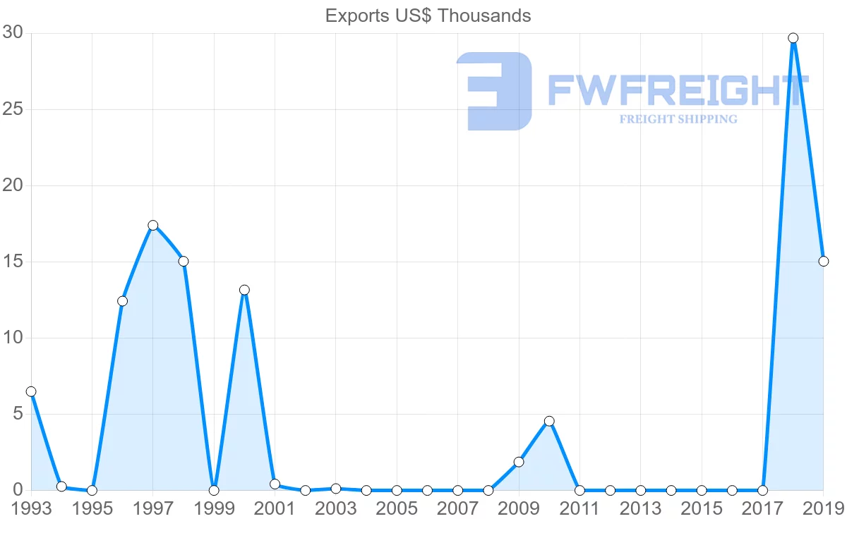 Shipping company from Gambia to Canada
