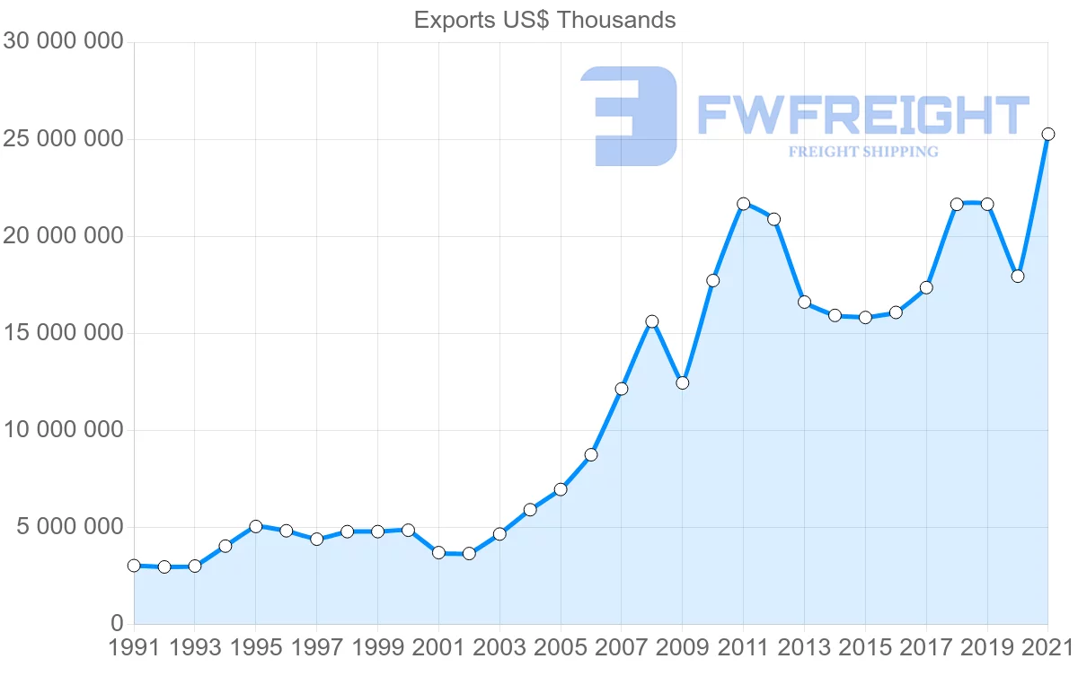 Shipping company from Japan to India