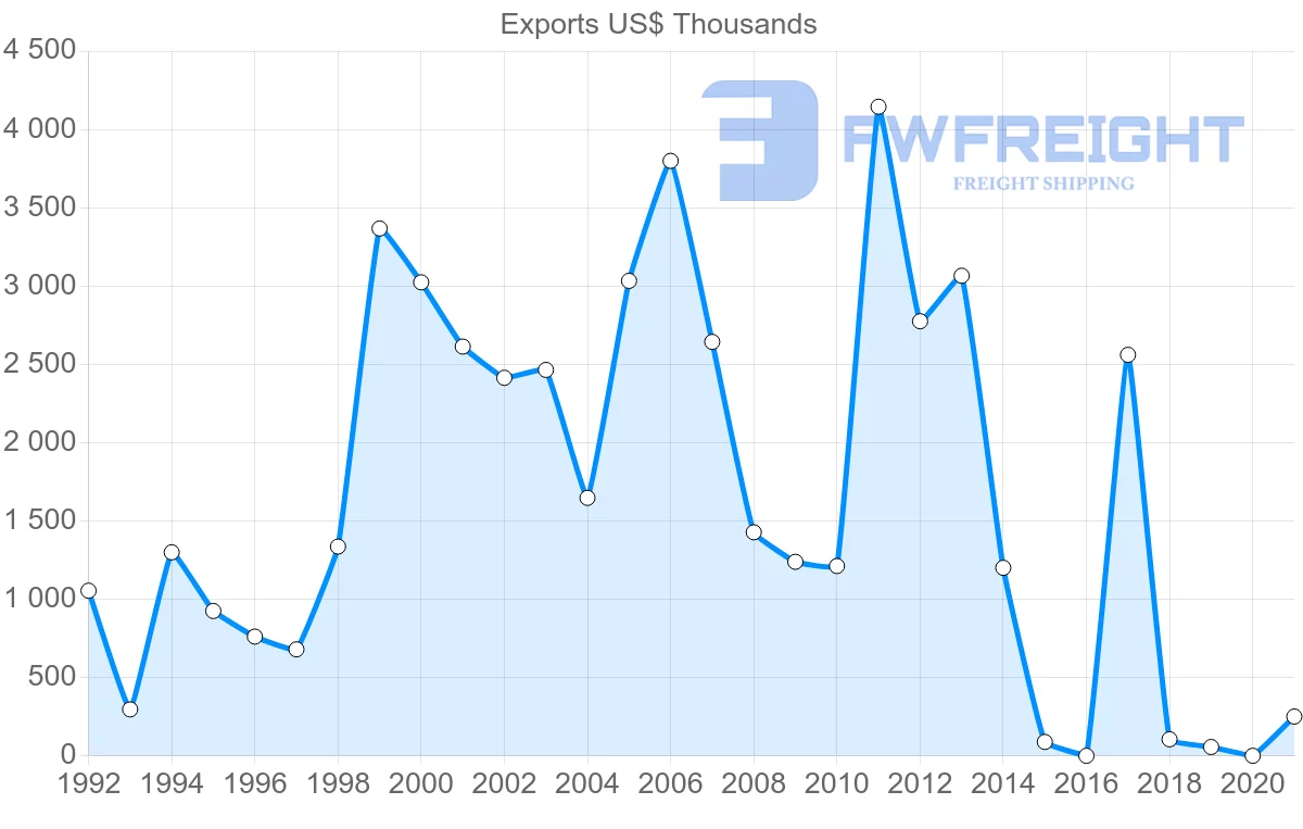 Shipping company from Jordan to Angola