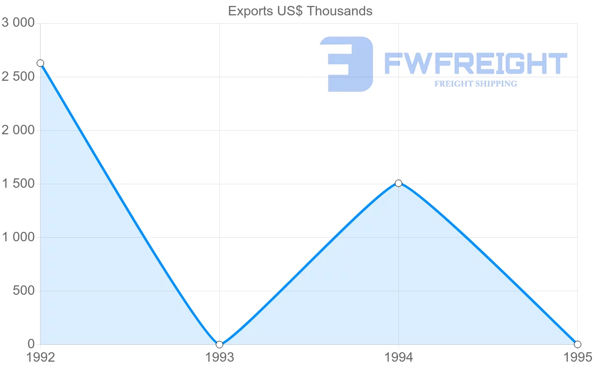 Shipping company from Martinique to Italy