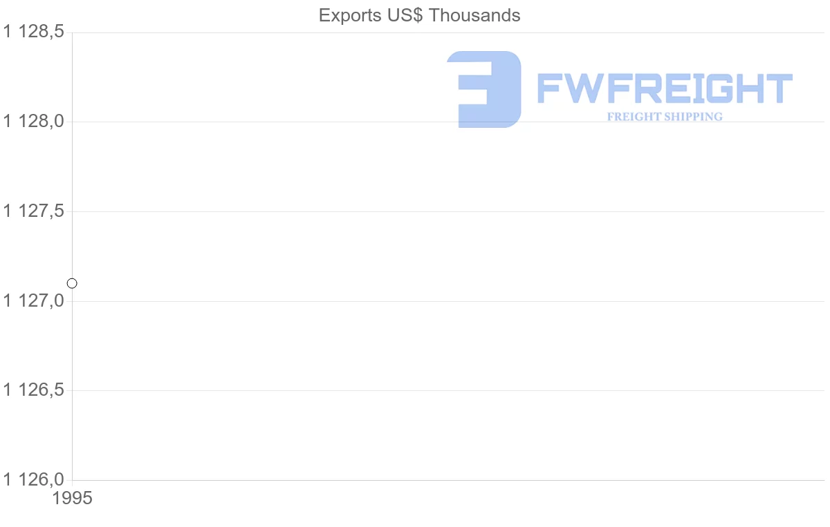 Shipping company from Martinique to Malaysia