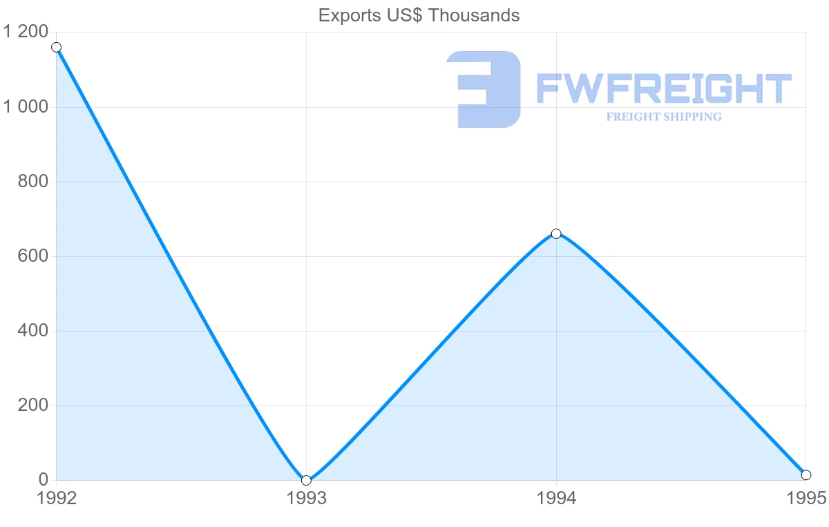 Shipping company from Martinique to Netherlands Antilles
