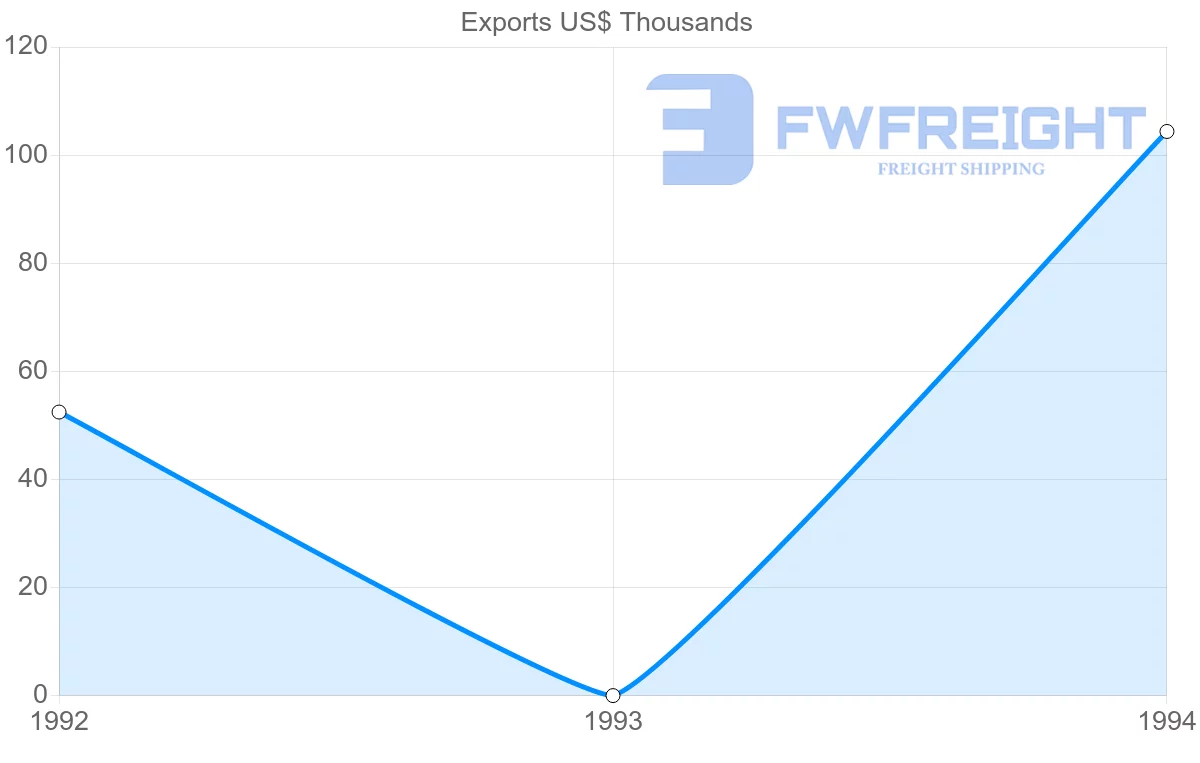 Shipping company from Martinique to Norway