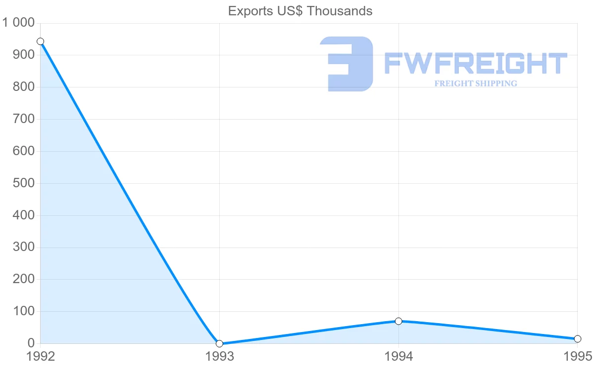 Shipping company from Martinique to Spain