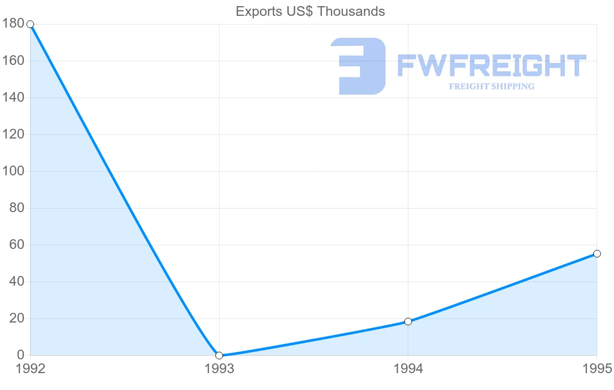 Shipping company from Martinique to Sweden